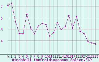 Courbe du refroidissement olien pour Brest (29)