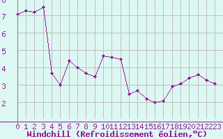 Courbe du refroidissement olien pour Saint-Jean-de-Vedas (34)