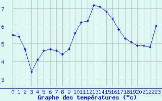 Courbe de tempratures pour Hohrod (68)