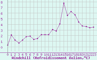Courbe du refroidissement olien pour Berson (33)