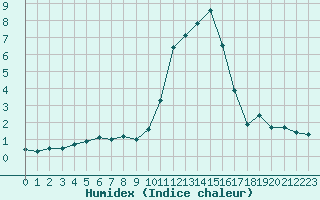 Courbe de l'humidex pour Embrun (05)