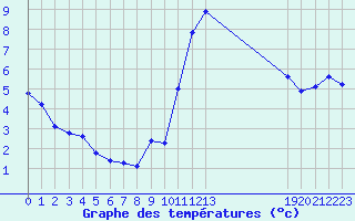 Courbe de tempratures pour Saffr (44)