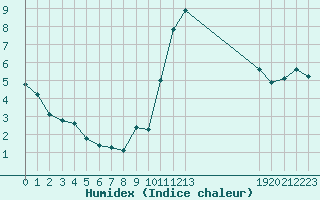 Courbe de l'humidex pour Saffr (44)