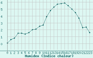 Courbe de l'humidex pour Pontoise - Cormeilles (95)