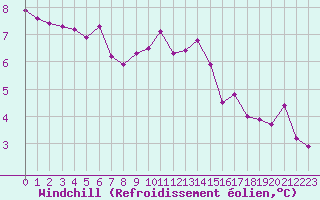 Courbe du refroidissement olien pour La Beaume (05)