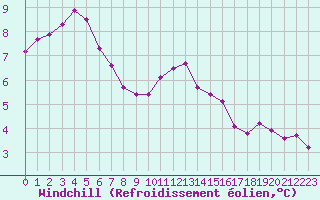 Courbe du refroidissement olien pour Leign-les-Bois (86)