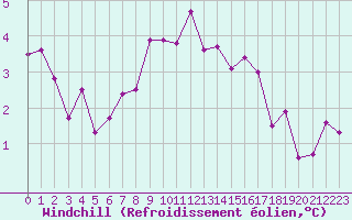 Courbe du refroidissement olien pour Monts-sur-Guesnes (86)