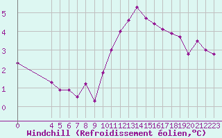 Courbe du refroidissement olien pour Sarzeau (56)