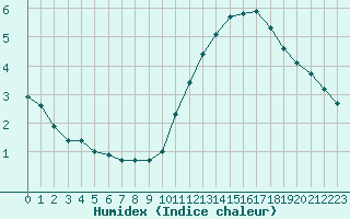 Courbe de l'humidex pour Ile de Groix (56)