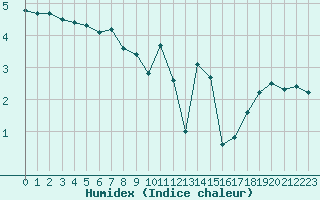 Courbe de l'humidex pour Recoubeau (26)
