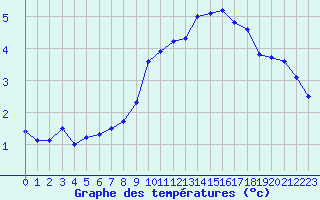 Courbe de tempratures pour Mcon (71)