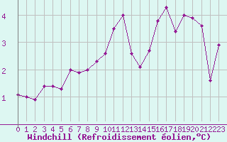 Courbe du refroidissement olien pour Eygliers (05)