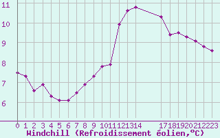 Courbe du refroidissement olien pour Grandfresnoy (60)