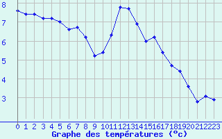 Courbe de tempratures pour Plussin (42)