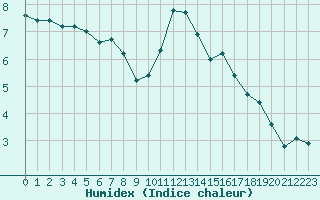 Courbe de l'humidex pour Plussin (42)