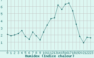 Courbe de l'humidex pour Saint-Amans (48)