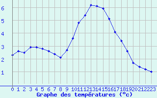 Courbe de tempratures pour Dolembreux (Be)