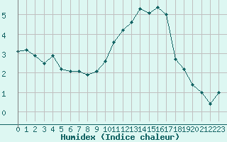 Courbe de l'humidex pour Cambrai / Epinoy (62)