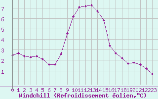 Courbe du refroidissement olien pour Verngues - Hameau de Cazan (13)