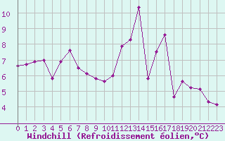 Courbe du refroidissement olien pour Tour-en-Sologne (41)