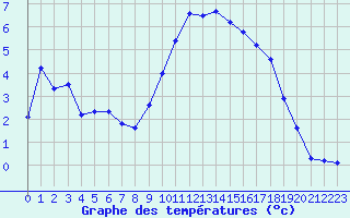 Courbe de tempratures pour Aubenas - Lanas (07)