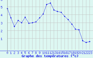 Courbe de tempratures pour Valence (26)