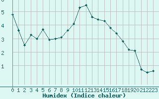 Courbe de l'humidex pour Valence (26)