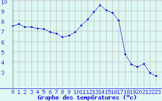 Courbe de tempratures pour Renwez (08)