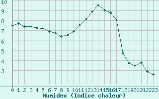 Courbe de l'humidex pour Renwez (08)