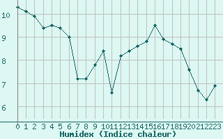 Courbe de l'humidex pour Cap de la Hve (76)