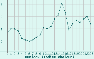 Courbe de l'humidex pour Villarzel (Sw)