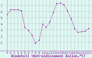 Courbe du refroidissement olien pour Sorcy-Bauthmont (08)