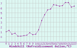 Courbe du refroidissement olien pour Hestrud (59)