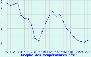 Courbe de tempratures pour Grardmer (88)