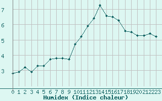 Courbe de l'humidex pour Lagny-sur-Marne (77)