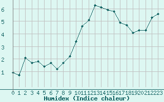 Courbe de l'humidex pour Saint-Vran (05)