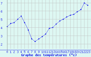 Courbe de tempratures pour Hohrod (68)
