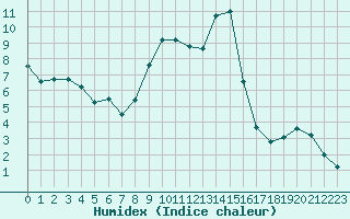 Courbe de l'humidex pour Lussat (23)