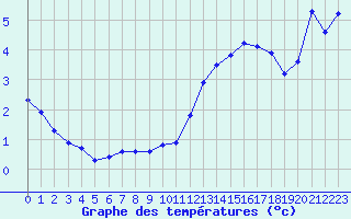 Courbe de tempratures pour Corny-sur-Moselle (57)