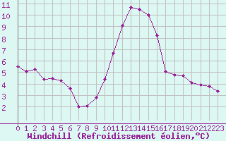 Courbe du refroidissement olien pour Langres (52) 