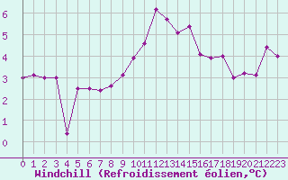 Courbe du refroidissement olien pour Bagnres-de-Luchon (31)