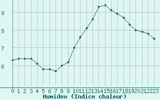 Courbe de l'humidex pour Lyon - Bron (69)