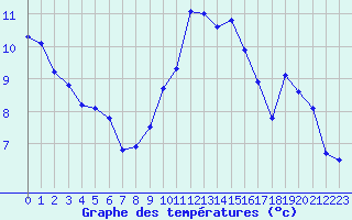 Courbe de tempratures pour Grenoble/agglo Le Versoud (38)