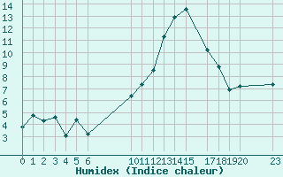 Courbe de l'humidex pour Estres-la-Campagne (14)