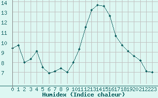 Courbe de l'humidex pour Tours (37)