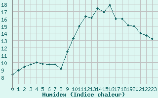 Courbe de l'humidex pour Saint-Michel-Mont-Mercure (85)