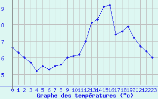 Courbe de tempratures pour Dieppe (76)