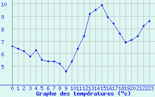 Courbe de tempratures pour Estres-la-Campagne (14)