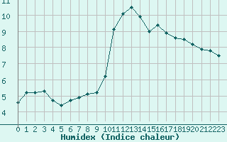 Courbe de l'humidex pour Pointe de Socoa (64)