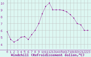 Courbe du refroidissement olien pour Ouessant (29)